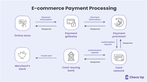 smart card e commerce|e commerce online payment.